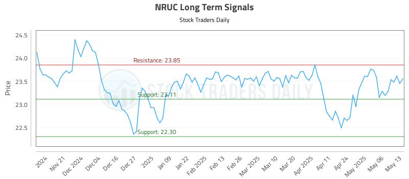 NRUC Long Term Analysis for May 13 2025 NRUC Long Term Analysis for May 13 2025