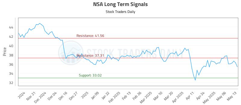 NSA Long Term Analysis for May 13 2025 NSA Long Term Analysis for May 13 2025