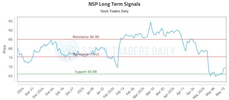 NSP Long Term Analysis for May 13 2025 NSP Long Term Analysis for May 13 2025
