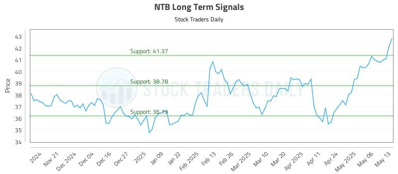 NTB Long Term Analysis for May 13 2025 NTB Long Term Analysis for May 13 2025
