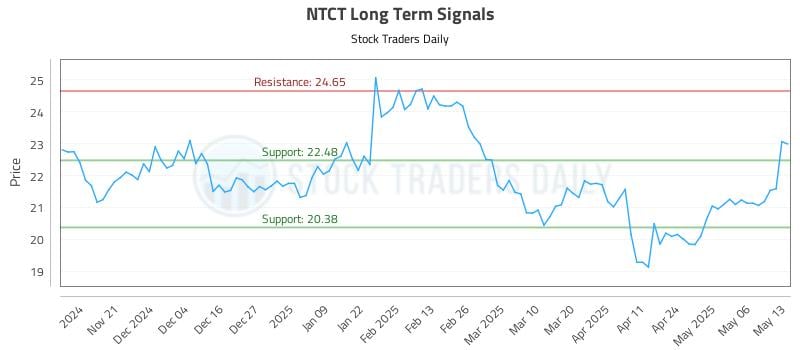 NTCT Long Term Analysis for May 13 2025 NTCT Long Term Analysis for May 13 2025