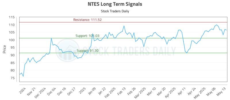 NTES Long Term Analysis for May 13 2025