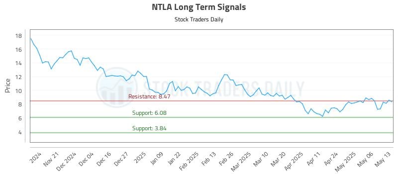 NTLA Long Term Analysis for May 13 2025 NTLA Long Term Analysis for May 13 2025