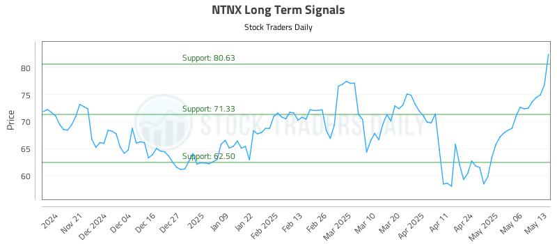 NTNX Long Term Analysis for May 13 2025 NTNX Long Term Analysis for May 13 2025