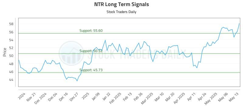 NTR Long Term Analysis for May 13 2025 NTR Long Term Analysis for May 13 2025