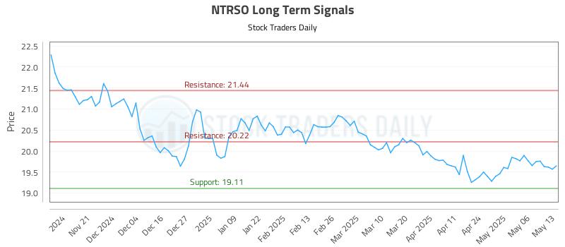 NTRSO Long Term Analysis for May 13 2025 NTRSO Long Term Analysis for May 13 2025