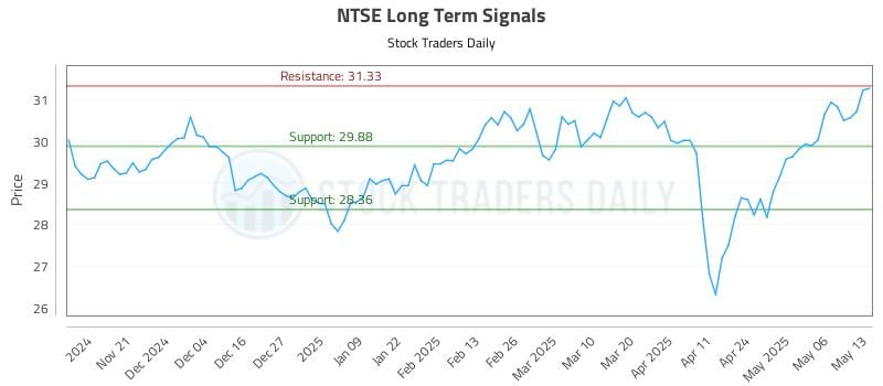 NTSE Long Term Analysis for May 13 2025 NTSE Long Term Analysis for May 13 2025
