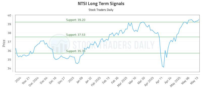 NTSI Long Term Analysis for May 13 2025 NTSI Long Term Analysis for May 13 2025