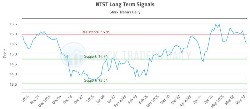 NTST Long Term Analysis for May 13 2025