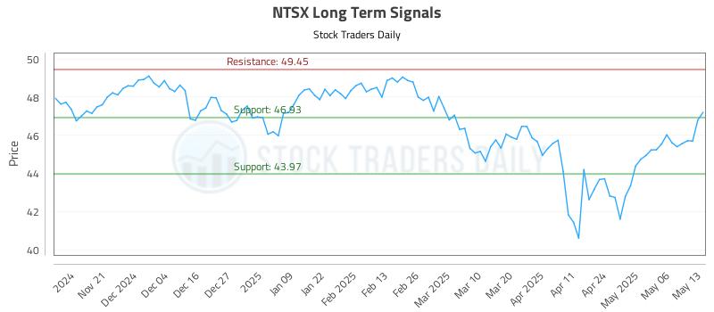 NTSX Long Term Analysis for May 13 2025