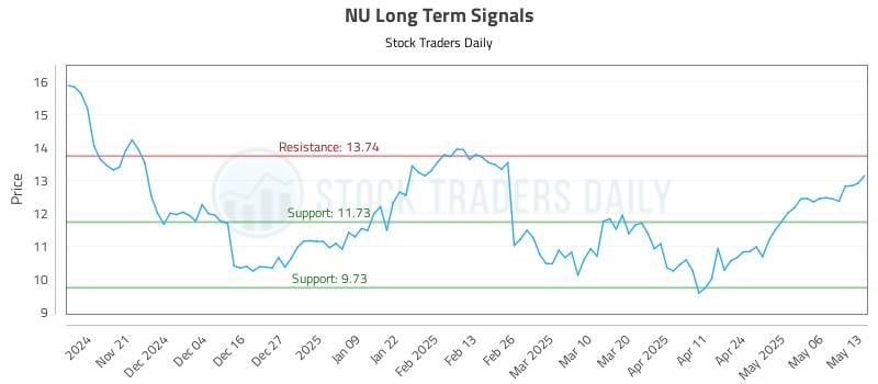 NU Long Term Analysis for May 13 2025