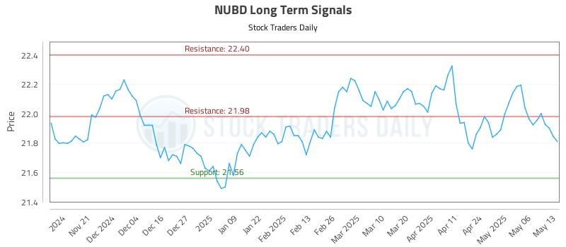NUBD Long Term Analysis for May 13 2025 NUBD Long Term Analysis for May 13 2025