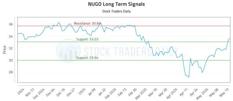 NUGO Long Term Analysis for May 13 2025 NUGO Long Term Analysis for May 13 2025