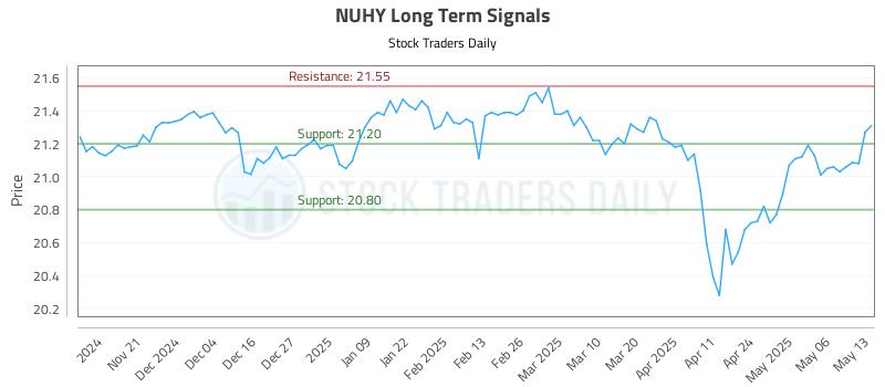 NUHY Long Term Analysis for May 13 2025 NUHY Long Term Analysis for May 13 2025