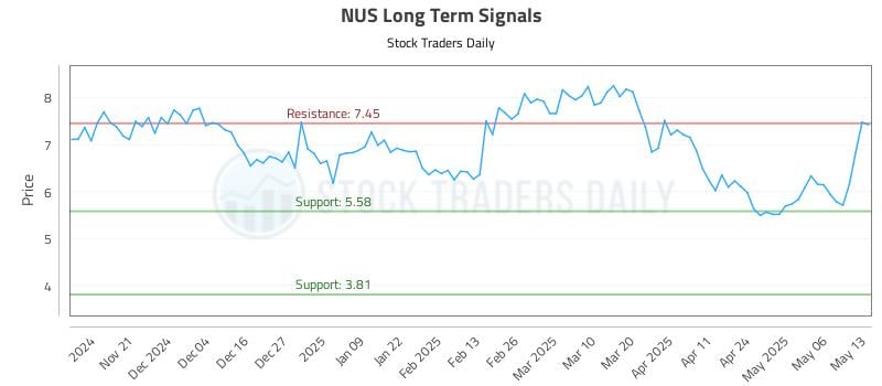 NUS Long Term Analysis for May 13 2025 NUS Long Term Analysis for May 13 2025