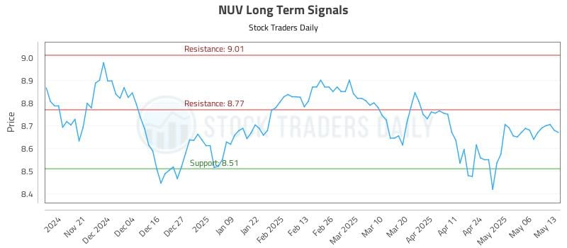 NUV Long Term Analysis for May 13 2025 NUV Long Term Analysis for May 13 2025