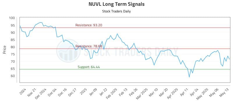NUVL Long Term Analysis for May 13 2025 NUVL Long Term Analysis for May 13 2025