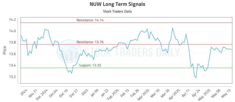 NUW Long Term Analysis for May 13 2025 NUW Long Term Analysis for May 13 2025