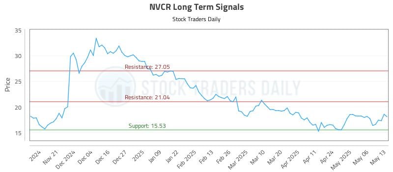 NVCR Long Term Analysis for May 13 2025 NVCR Long Term Analysis for May 13 2025