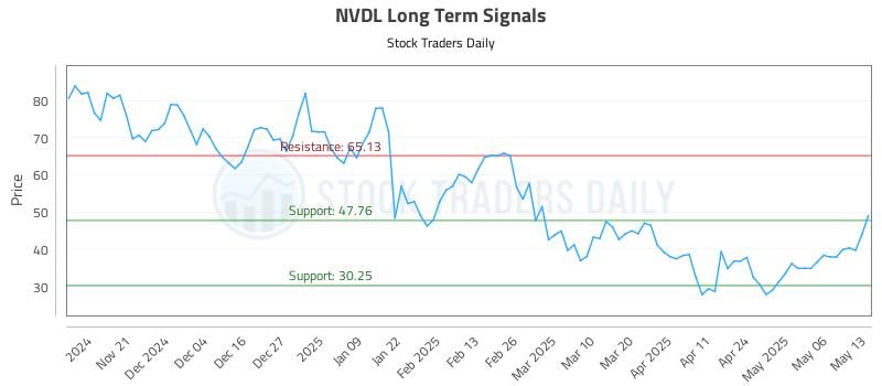 NVDL Long Term Analysis for May 13 2025 NVDL Long Term Analysis for May 13 2025