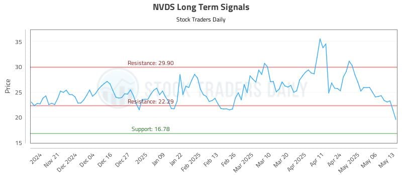 NVDS Long Term Analysis for May 13 2025 NVDS Long Term Analysis for May 13 2025