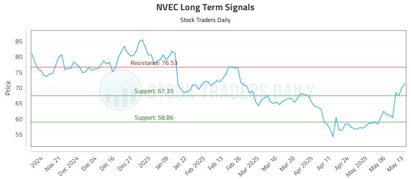 NVEC Long Term Analysis for May 13 2025 NVEC Long Term Analysis for May 13 2025