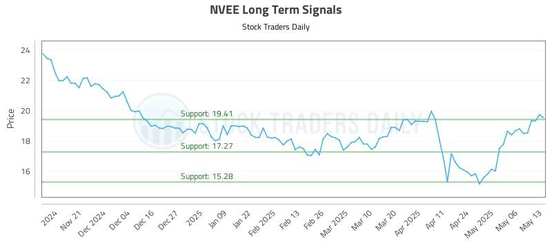 NVEE Long Term Analysis for May 13 2025 NVEE Long Term Analysis for May 13 2025