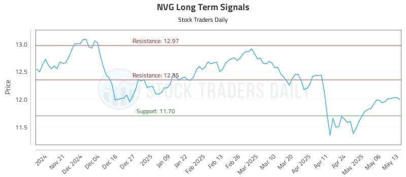 NVG Long Term Analysis for May 13 2025 NVG Long Term Analysis for May 13 2025