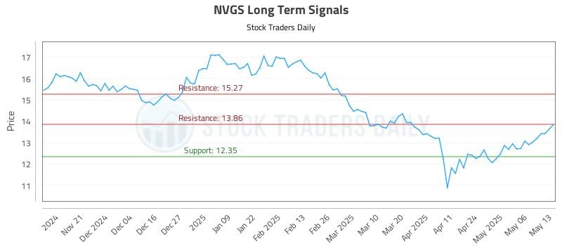 NVGS Long Term Analysis for May 13 2025 NVGS Long Term Analysis for May 13 2025