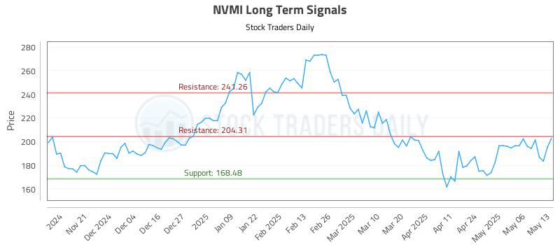 NVMI Long Term Analysis for May 13 2025 NVMI Long Term Analysis for May 13 2025
