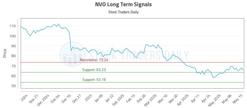 NVO Long Term Analysis for May 13 2025 NVO Long Term Analysis for May 13 2025