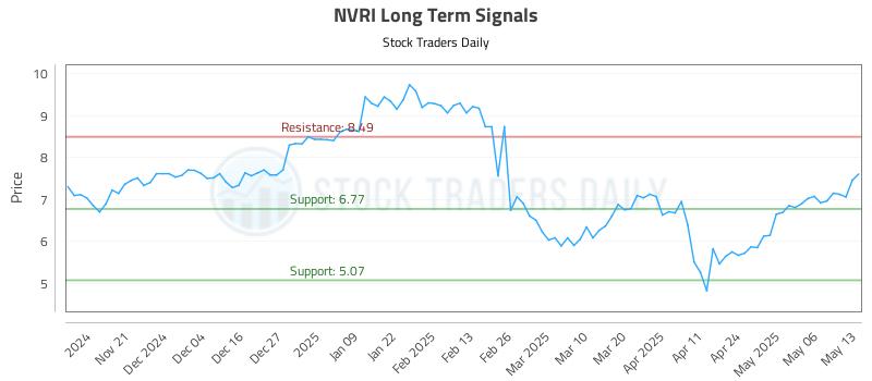 NVRI Long Term Analysis for May 13 2025 NVRI Long Term Analysis for May 13 2025