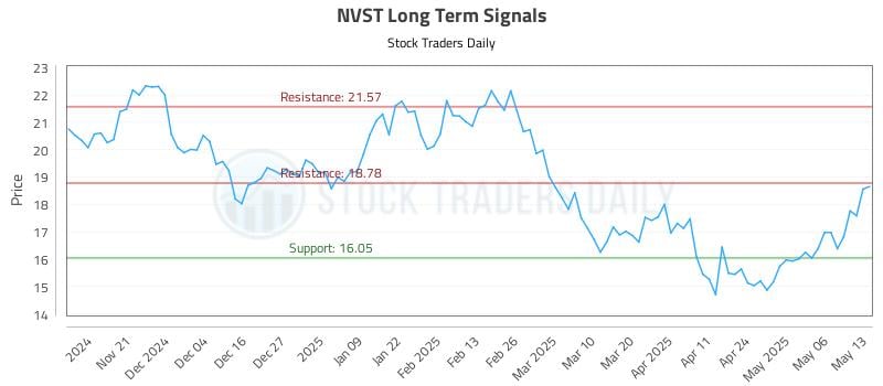 NVST Long Term Analysis for May 13 2025 NVST Long Term Analysis for May 13 2025