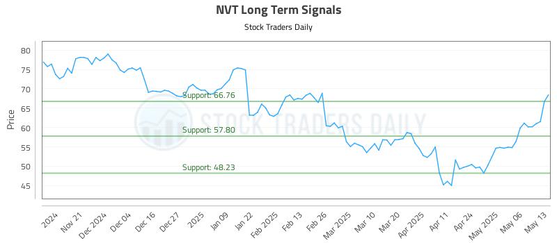 NVT Long Term Analysis for May 13 2025
