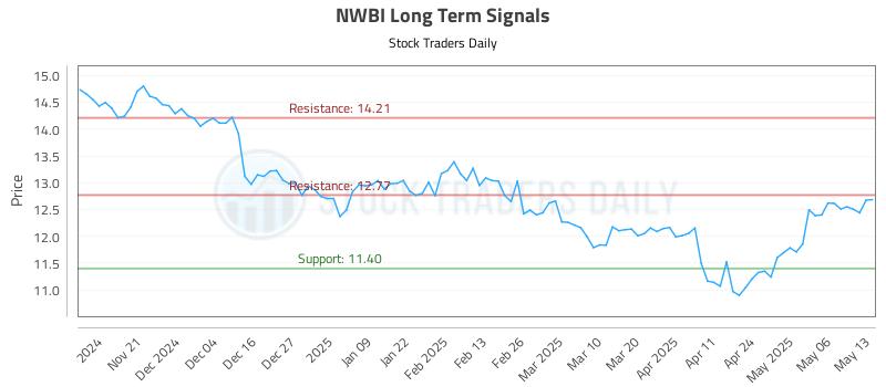 NWBI Long Term Analysis for May 13 2025