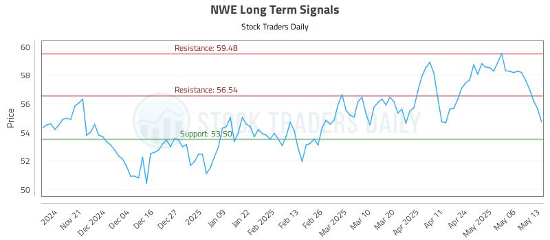 NWE Long Term Analysis for May 13 2025