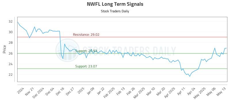 NWFL Long Term Analysis for May 13 2025