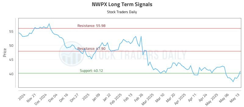 NWPX Long Term Analysis for May 13 2025 NWPX Long Term Analysis for May 13 2025