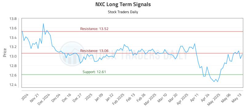 NXC Long Term Analysis for May 13 2025 NXC Long Term Analysis for May 13 2025