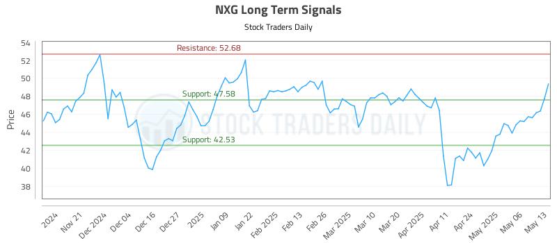 NXG Long Term Analysis for May 13 2025 NXG Long Term Analysis for May 13 2025