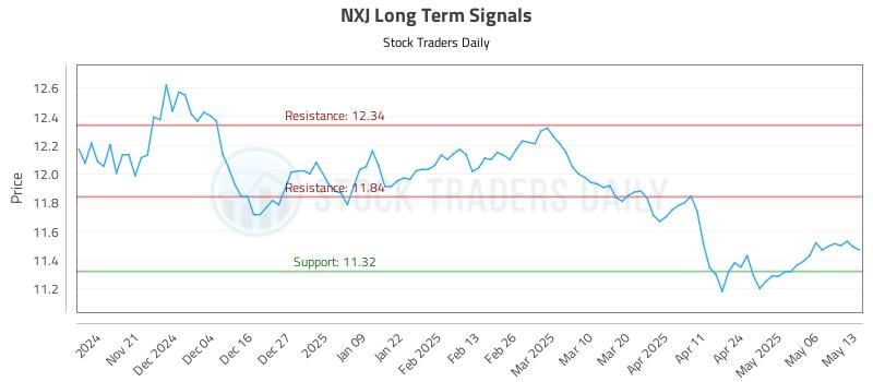NXJ Long Term Analysis for May 13 2025 NXJ Long Term Analysis for May 13 2025