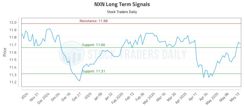 NXN Long Term Analysis for May 13 2025 NXN Long Term Analysis for May 13 2025