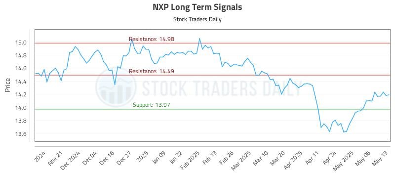 NXP Long Term Analysis for May 13 2025 NXP Long Term Analysis for May 13 2025