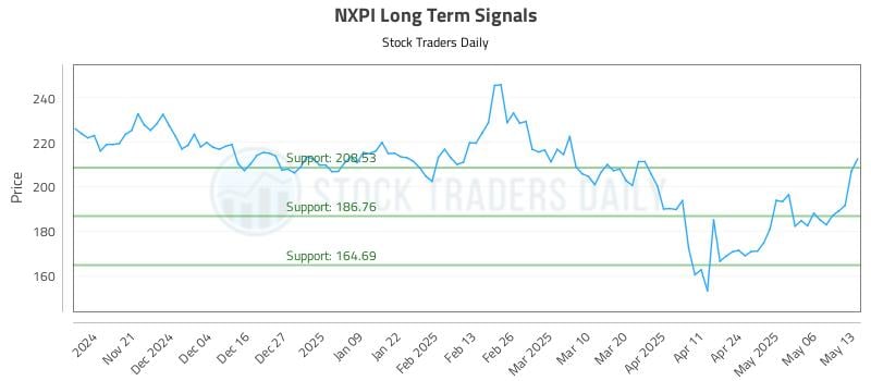 NXPI Long Term Analysis for May 13 2025 NXPI Long Term Analysis for May 13 2025