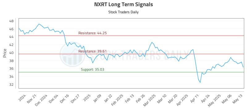 NXRT Long Term Analysis for May 13 2025 NXRT Long Term Analysis for May 13 2025
