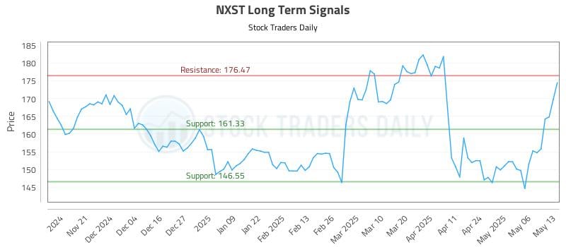 NXST Long Term Analysis for May 13 2025 NXST Long Term Analysis for May 13 2025