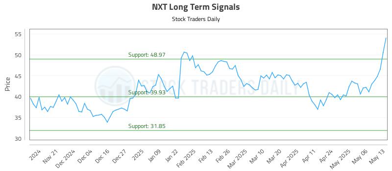NXT Long Term Analysis for May 13 2025