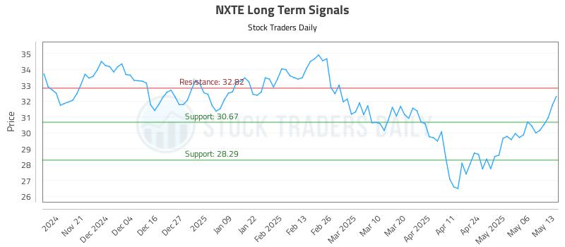 NXTE Long Term Analysis for May 13 2025 NXTE Long Term Analysis for May 13 2025