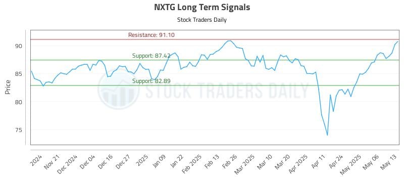 NXTG Long Term Analysis for May 13 2025 NXTG Long Term Analysis for May 13 2025