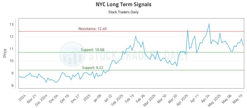 NYC Long Term Analysis for May 13 2025 NYC Long Term Analysis for May 13 2025